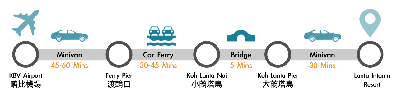 蘭塔交通時間圖